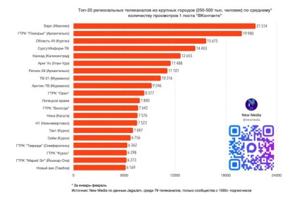 Паблик СургутИнформТВ в ВК попал в топ-5 в общероссийском рейтинге по просмотрам