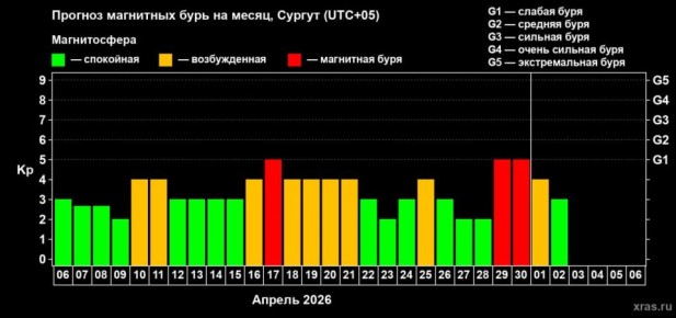 Сургутян предупреждают о магнитных бурях в апреле