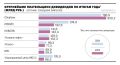 Объемы дивидендных выплат публичных эмитентов за 2025 год сократились почти на четверть, до 2 трлн руб., оценил «Ъ»