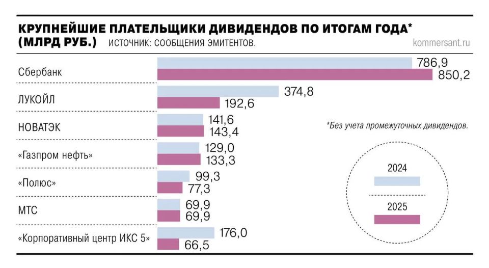 Объемы дивидендных выплат публичных эмитентов за 2025 год сократились почти на четверть, до 2 трлн руб., оценил «Ъ»