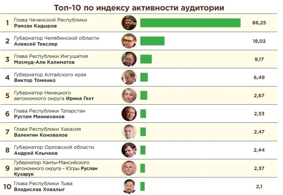 Руслан Кухарук вошёл в ТОП-10 российских губернаторов по индексу активности аудитории в телеграм Руслан Кухарук вошёл в ТОП-10 российских губернаторов по индексу активности аудитории в телеграм