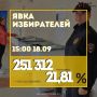 Явка на 15.00 18 сентября. По состоянию на 15.00 на выборах в Югре проголосовали 251 312 человек, что составляет 21,81% от общего числа избирателей