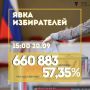 Явка на 15.00 - 57,35%. По состоянию на 15.00 третьего дня голосования на выборах в Югре проголосовали 660 883 человека, что составляет 57,35% от общего числа избирателей