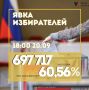 Явка на 18.00 - 60,56%. По состоянию на 18.00 третьего дня голосования на выборах в Югре проголосовали 697 717 человек, что составляет 60,56% от общего числа избирателей