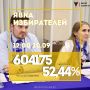 Явка на 12.00 20 сентября. По состоянию на 12.00 третьего дня голосования на выборах в Югре проголосовали 604 175 человек, что составляет 52,44% от общего числа избирателей