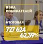 На основании данных 100% введенных в ГАС «Выборы» протоколов УИК об итогах голосования на выборах депутатов Государственной Думы ФС РФ девятого созыва, явка в Югре составила 62,39% - это 727624 избирателя