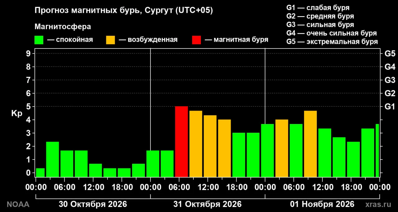 Сургут завтра накроет магнитная буря